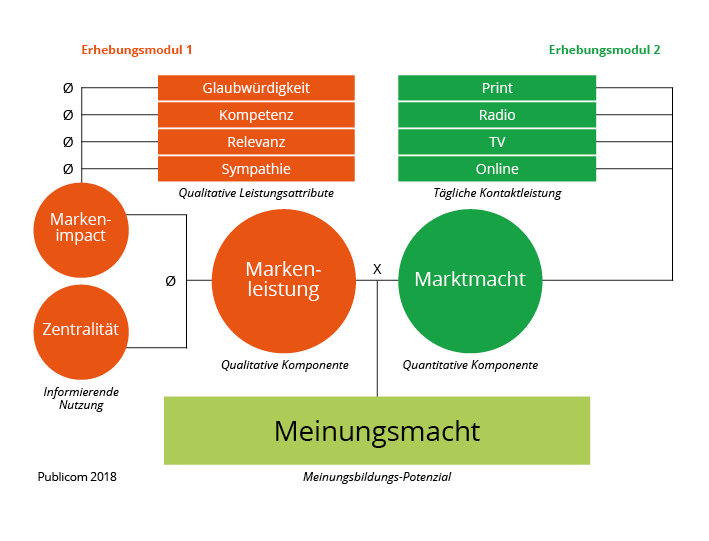 L’immagine mostra un diagramma grafico del modello per il potere sull’opinione. Questo modello viene descritto nel dettaglio nel testo seguente.